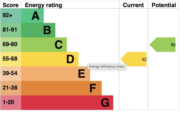EPC FOR HATHERLEY
