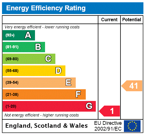 EPC Rating Graph