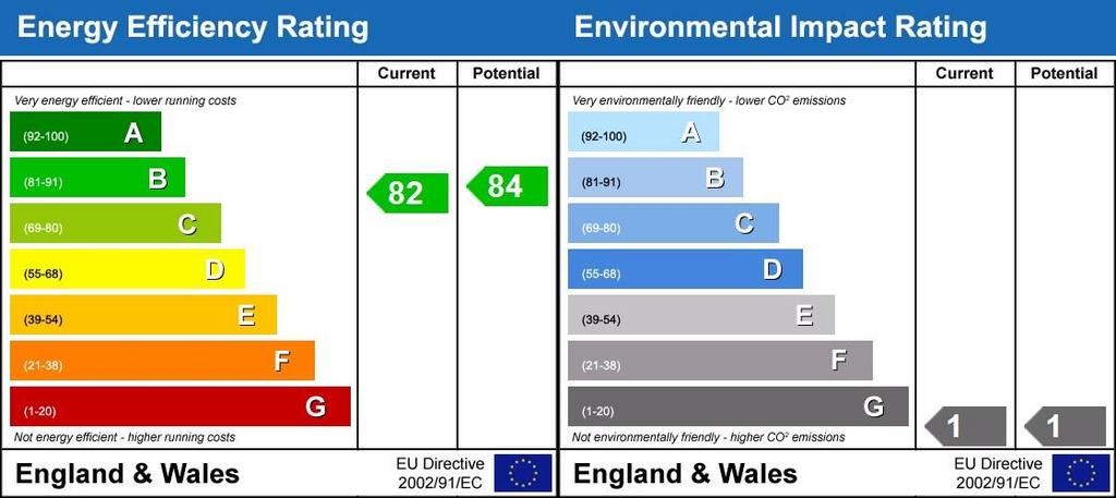 EPC Rating Graph