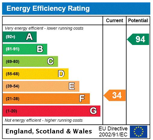 EPC Rating Graph