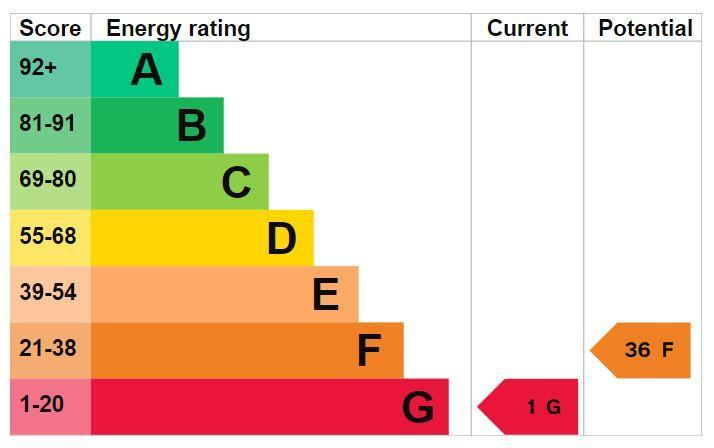 Muckley Farm farmhouse EPC graph.JPG