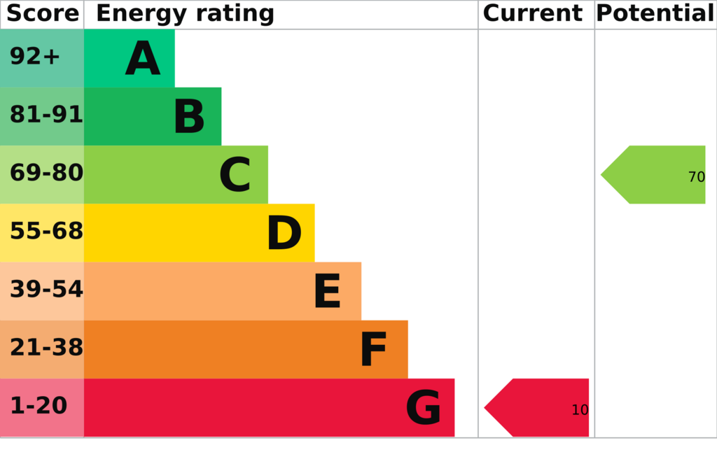 EPC (Contains public sector information...