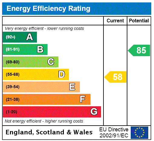 EPC Rating Graph