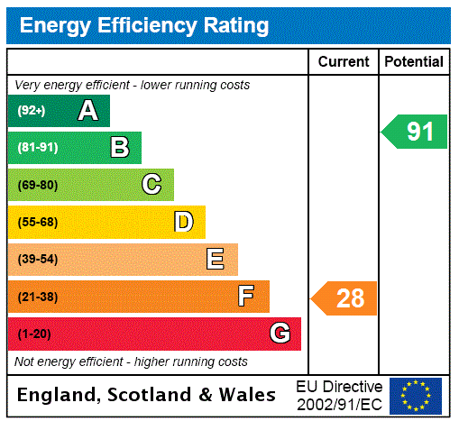 EPC Rating Graph