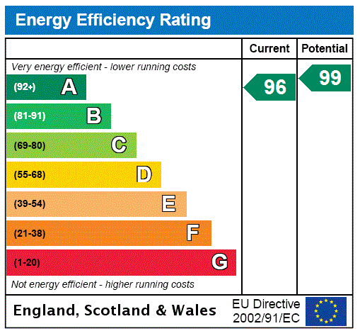 EPC Rating Graph