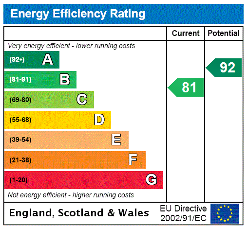 EPC Rating Graph