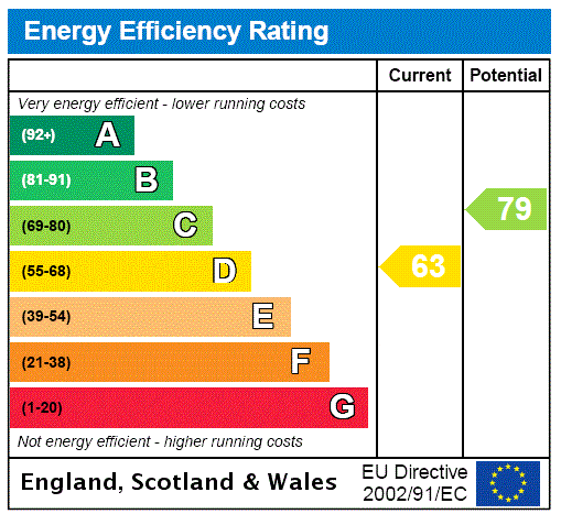 EPC Rating Graph