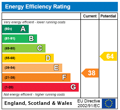 EPC Rating Graph