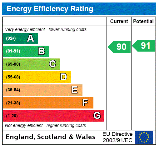 EPC Rating Graph