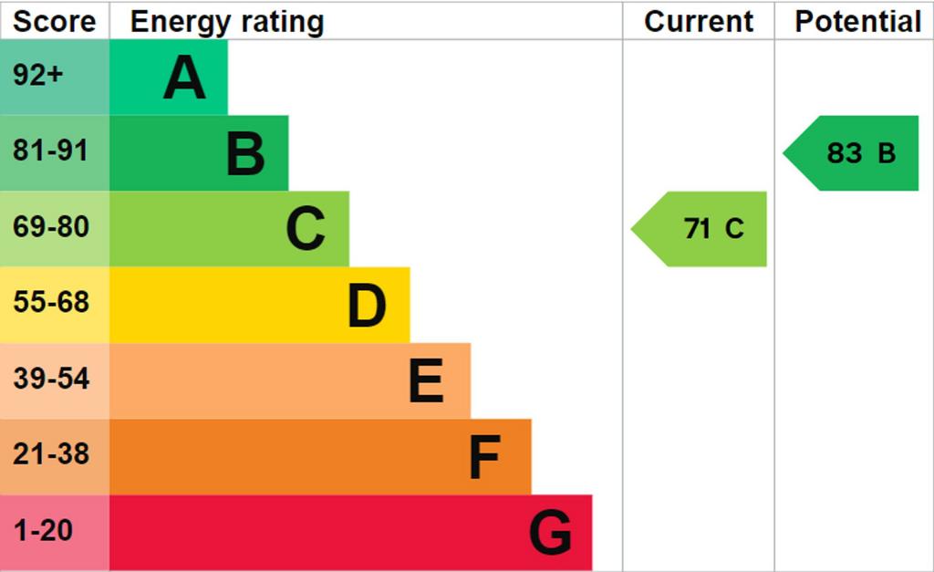 Epc rating c