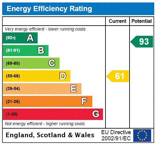 EPC Rating Graph