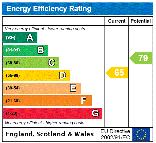 Epc Rating Graph