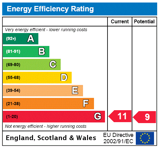 EPC Rating Graph