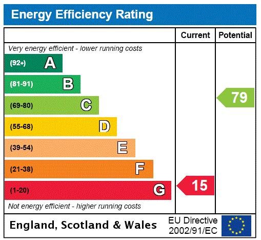 EPC Rating Graph