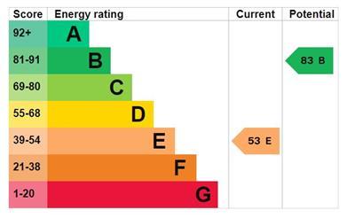 EPC Graph   Twrog, 33 Glynllifon Street.JPG