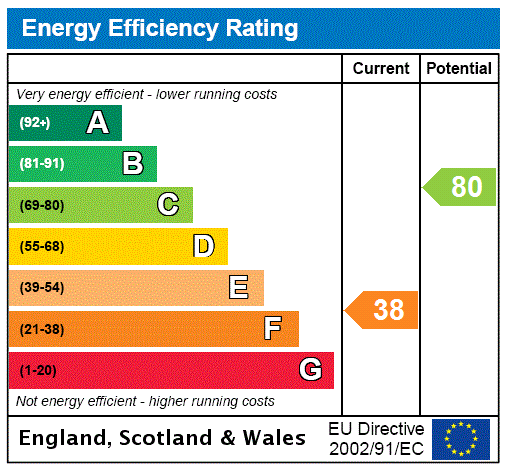 EPC Rating Graph