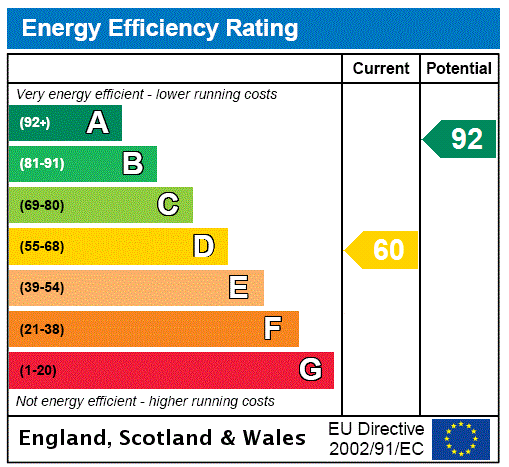 EPC Rating Graph