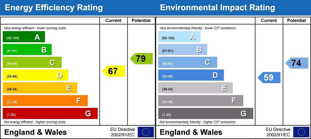 EPC Rating Graph