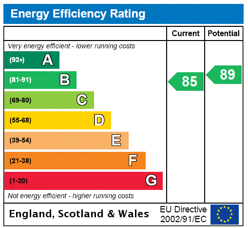 EPC Rating Graph