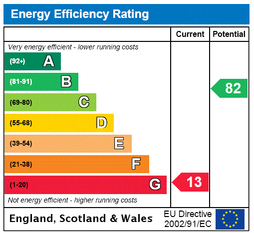 EPC Rating Graph