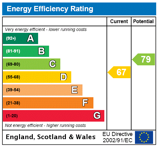 EPC Rating Graph