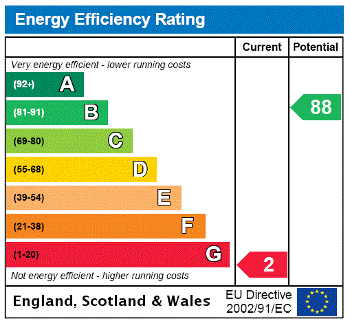 EPC Rating Graph