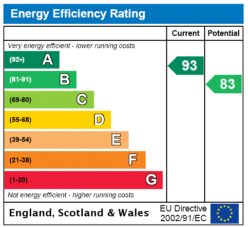 EPC Rating Graph