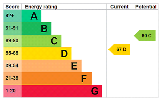 EPC Rating Graph