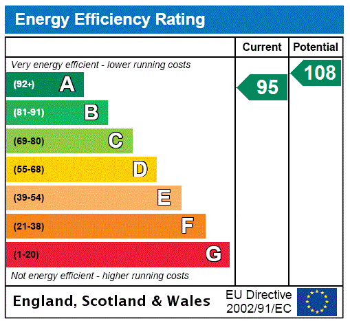 EPC Rating Graph