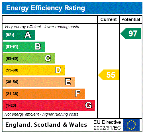 EPC Rating Graph