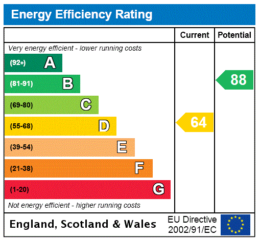 EPC Rating Graph