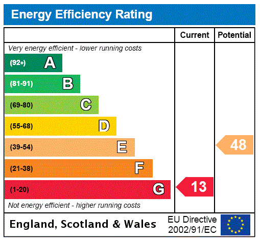 EPC Rating Graph