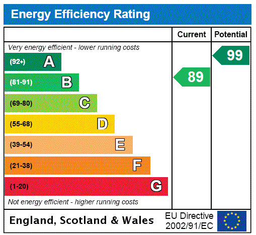 EPC Rating Graph