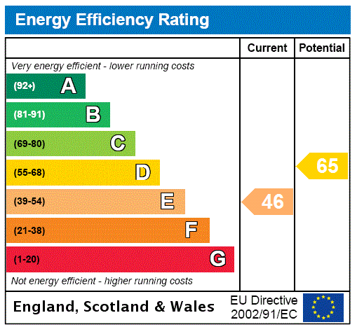 EPC Rating Graph