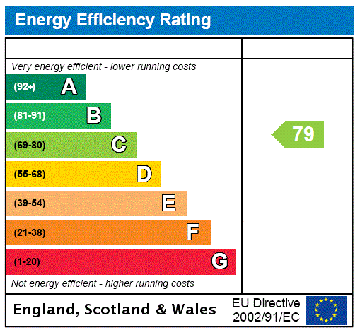 EPC Rating Graph