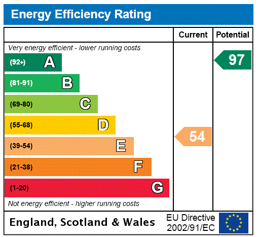 EPC Rating Graph