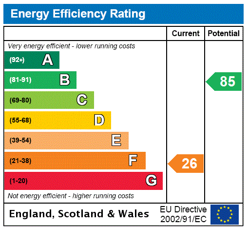 EPC Rating Graph