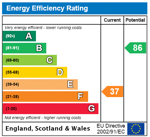 EPC Rating Graph