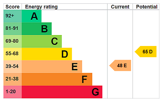 EPC Rating Graph