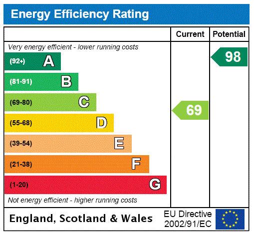 EPC Rating Graph