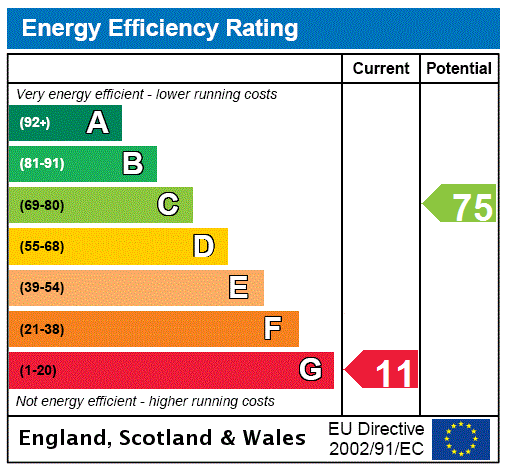 EPC Rating Graph