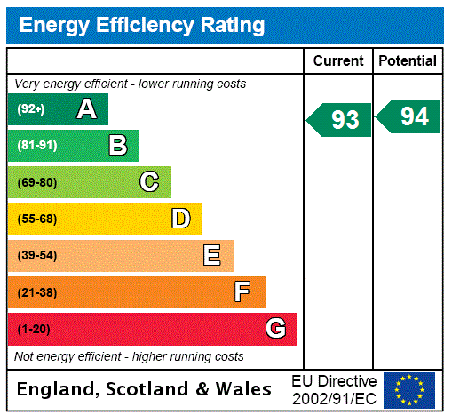 EPC Rating Graph