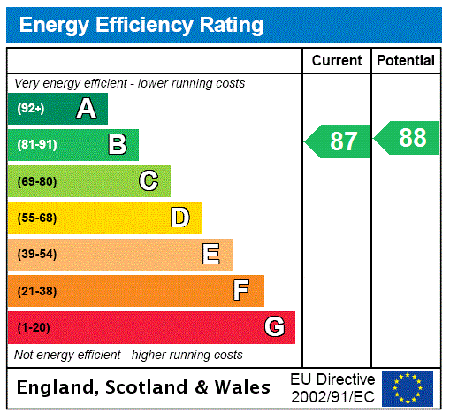 EPC Rating Graph