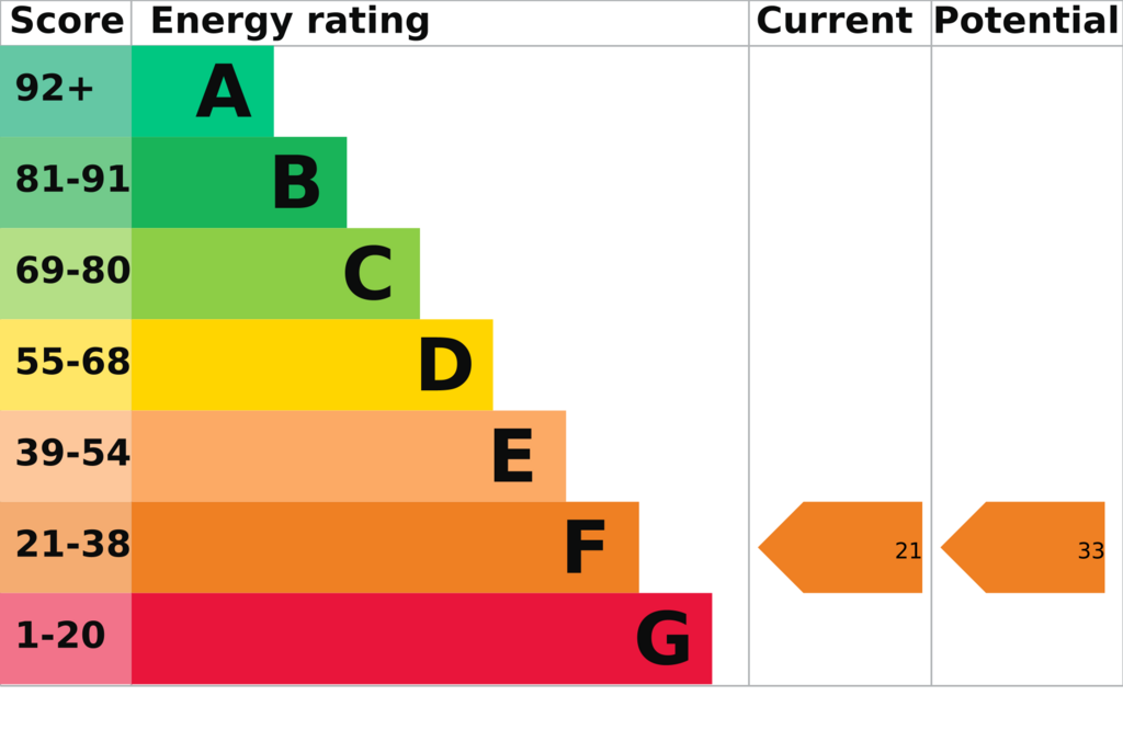 Energy Performance Certificate