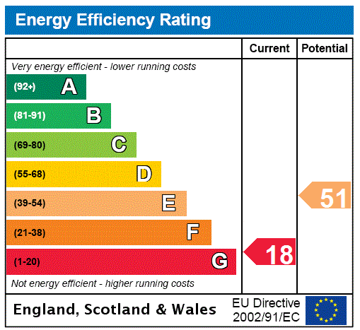 EPC Rating Graph