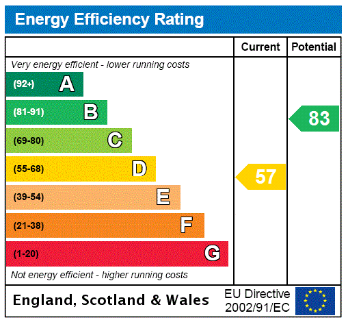 EPC Rating Graph