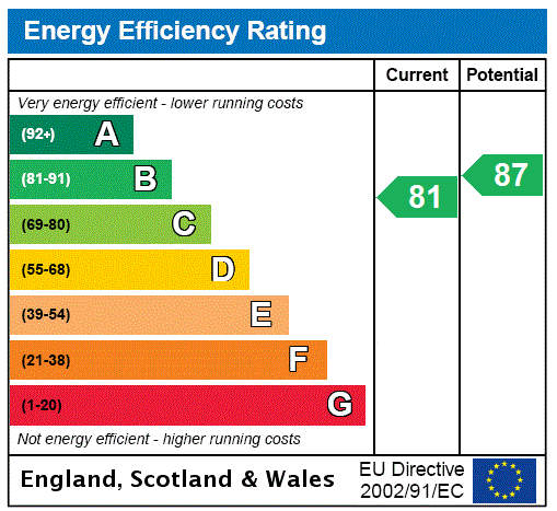 EPC Rating Graph