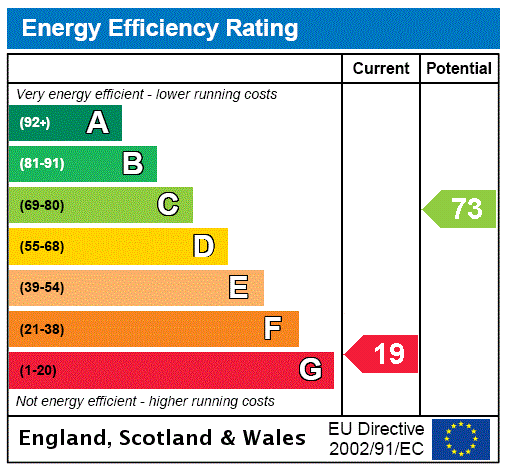 EPC Rating Graph