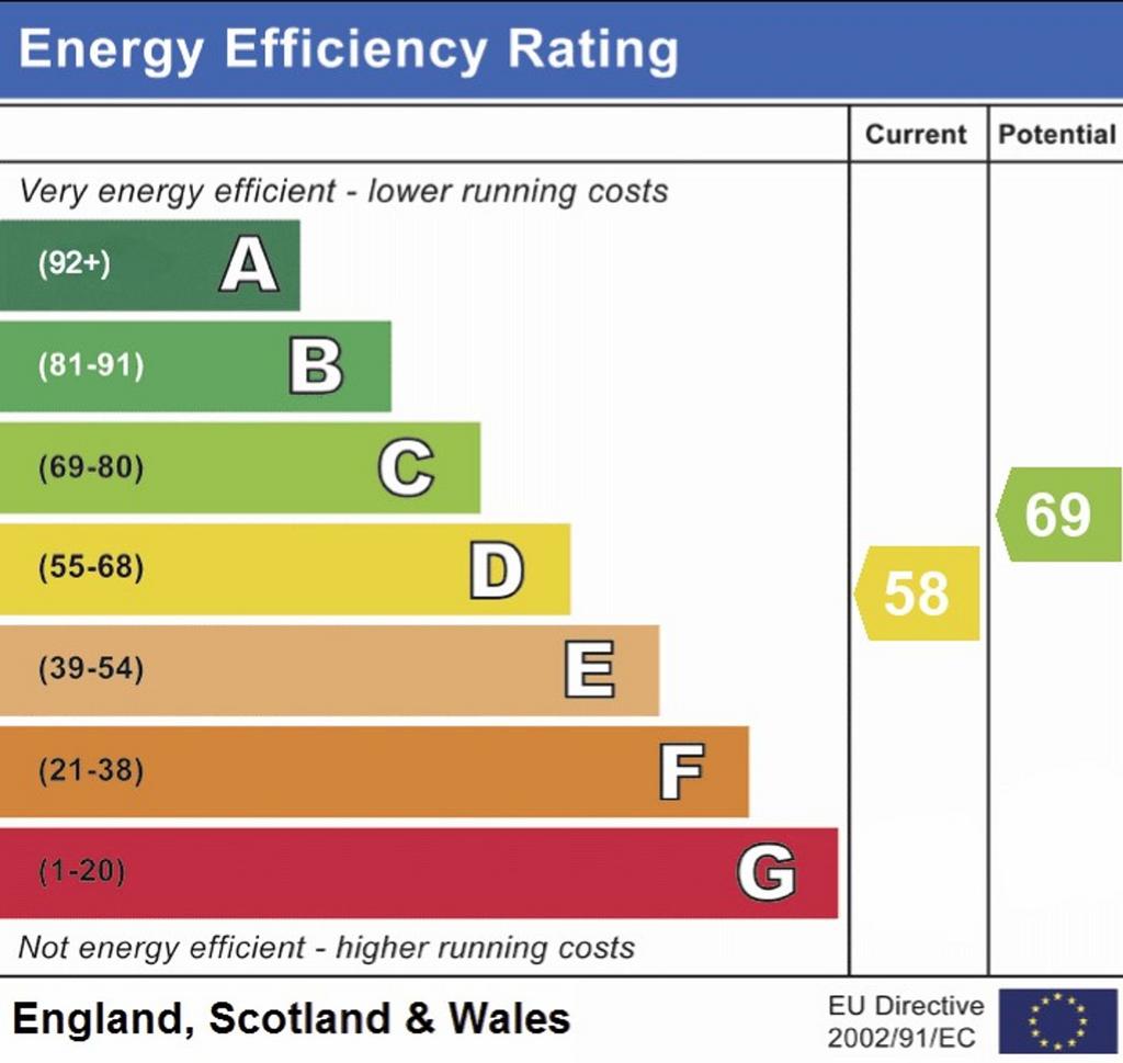 EPC RATING D