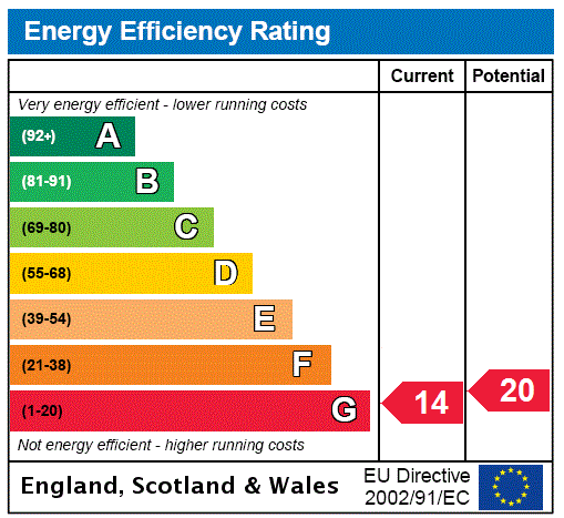 EPC Rating Graph